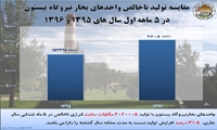 تولید 2 میلیون و 60 هزار و 5 مگاوات ساعت انرژی در پنج ماهه اول سال 96 در نیروگاه بیستون
