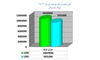 افزایش 14 درصدی تولید برق در نیروگاه های استان خراسان