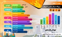 اینفوگرافیک/ تولید 7 ماهه نیروگاه سیکل ترکیبی شیروان