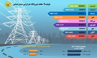 اینفوگرافیک؛ تولید 9 ماهه نیروگاه بندرعباس در سال 1401