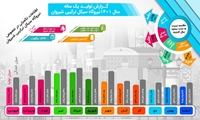 اینفوگرافیک؛ برنامه‌ تولید 1401 نیروگاه سیکل ترکیبی شیروان