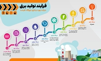 اینفوگرافیک؛ برق چگونه تولید می‌شود؟