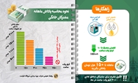 اینفوگرافیک؛الگوی مصرف برای مشترکان مناطق عادی 300 کیلووات ساعت در ماه است