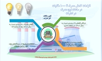 اینفوگرافیک؛ الزامات کاهش مصرف برق در ادارات