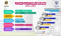 عملکرد صنعت برق حرارتی در دولت سیزدهم