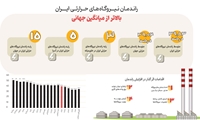 راندمان نیروگاه‌های حرارتی کشور بالاتر از میانگین جهانی/ راندمان نیروگاه‌های ایران بالاتر از فرانسه، چین و آلمان