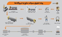سوخت ورودی به نیروگاه‌ها امکان قاچاق شدن ندارد
