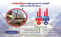 افزایش 10 درصدی تولید برق نیروگاه طرشت