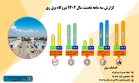 تداوم روند تولید برق نیروگاه ری در شرایط عملیاتی متنوع