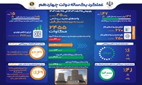 صنعت برق حرارتی در نخستین سال فعالیت دولت چهاردهم
