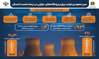 سیر صعودی تولید برق نیروگاه‌های حرارتی در نیمه نخست امسال