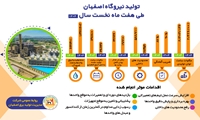تولید بیش از دو میلیارد و چهارصد میلیون کیلووات ساعت انرژی در نیروگاه اصفهان