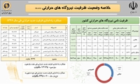 افزایش 1200 مگاواتی ظرفیت نیروگاه‌های حرارتی در سال جهش تولید/ 68 درصد از ظرفیت تولید برق حرارتی در اختیار بخش خصوصی است/ احداث 580 واحد تولید برق حرارتی در کشور