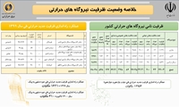 افزایش 13 هزار مگاواتی ظرفیت نیروگاه‌های حرارتی در دولت تدبیر و امید/ ظرفیت نیروگاه‌های حرارتی از مرز 68 هزار مگاوات گذشت