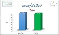 روند پایانی تعمیرات اساسی واحد  شماره چهار نیروگاه حرارتی شازند