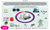 چند درصد تولید برق از سوخت مازوت تامین می‌شود؟
