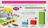 سرمایه گذاری بخش خصوصی در نیروگاه‌های کشور