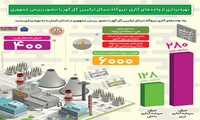 بهره‌برداری از واحدهای گازی نیروگاه‌ گل‌گهر با حضور رئیس‌جمهور