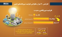افزایش 20 هزار مگاواتی ظرفیت نیروگاه‎‌های کشور