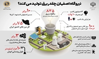 نیروگاه اصفهان چقدر برق تولید می‌کند؟