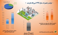 تولید و تعمیرات سال 99 نیروگاه طرشت