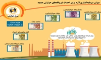 میزان سرمایه‌گذاری لازم برای احداث نیروگاه‌های حرارتی جدید