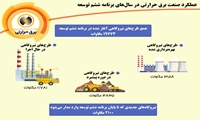 اینفوگرافیک؛ عملکرد صنعت برق حرارتی در سال‌های برنامه ششم توسعه