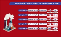 نگاهی به عملکرد دولت‌های پس از انقلاب در افزایش ظرفیت تولید برق