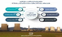 جهش تولید برق در نیروگاه شهید رجایی
