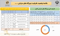 آخرین وضعیت نیروگاه‌های حرارتی ایران