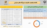 اینفوگرافیک؛ آخرین وضعیت نیروگاه‌های حرارتی ایران