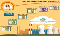 اینفوگرافیک؛ میزان سرمایه‌گذاری لازم برای احداث نیروگاه‌های حرارتی جدید